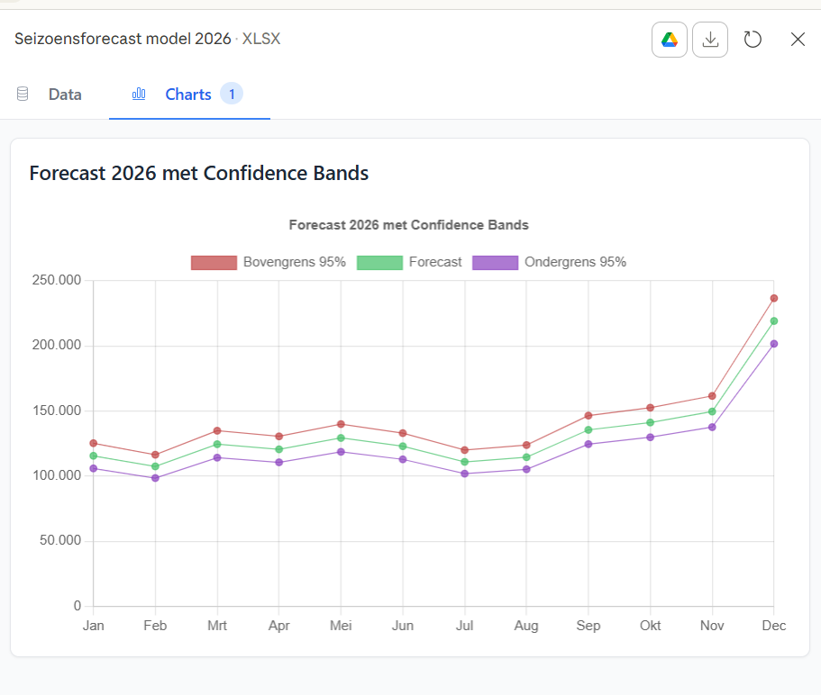Seizoensgebonden omzetforecast met betrouwbaarheidsintervallen