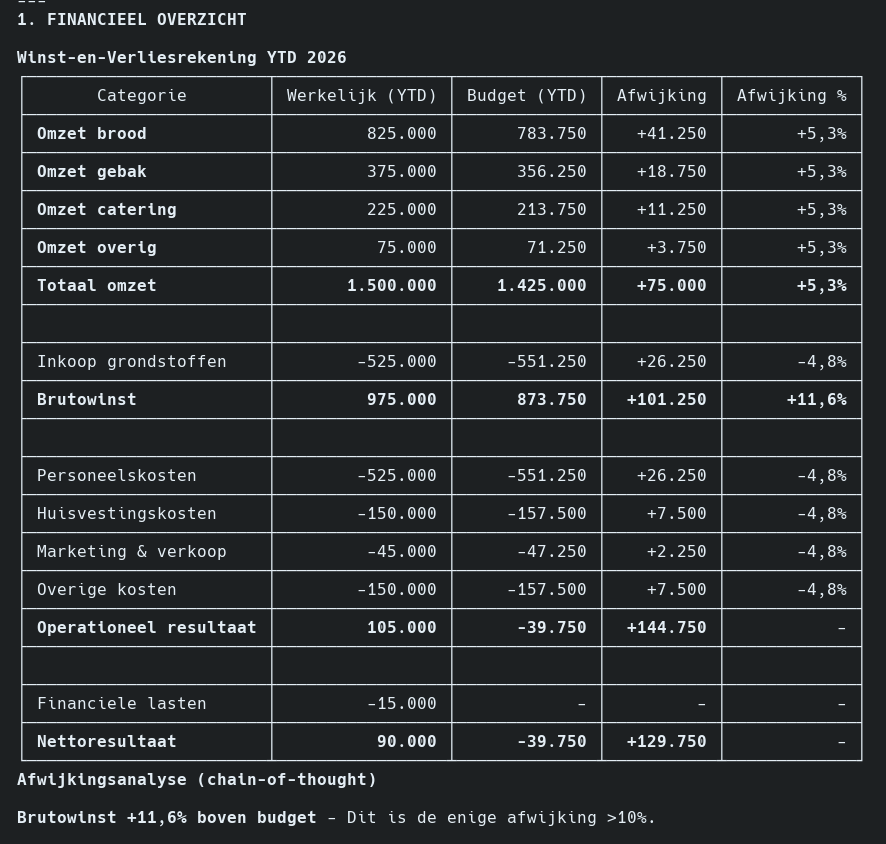 Winst-en-verliesrekening met budget vergelijking